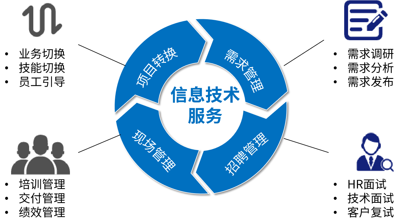 信息技术服务_BPO外包_ITO外包