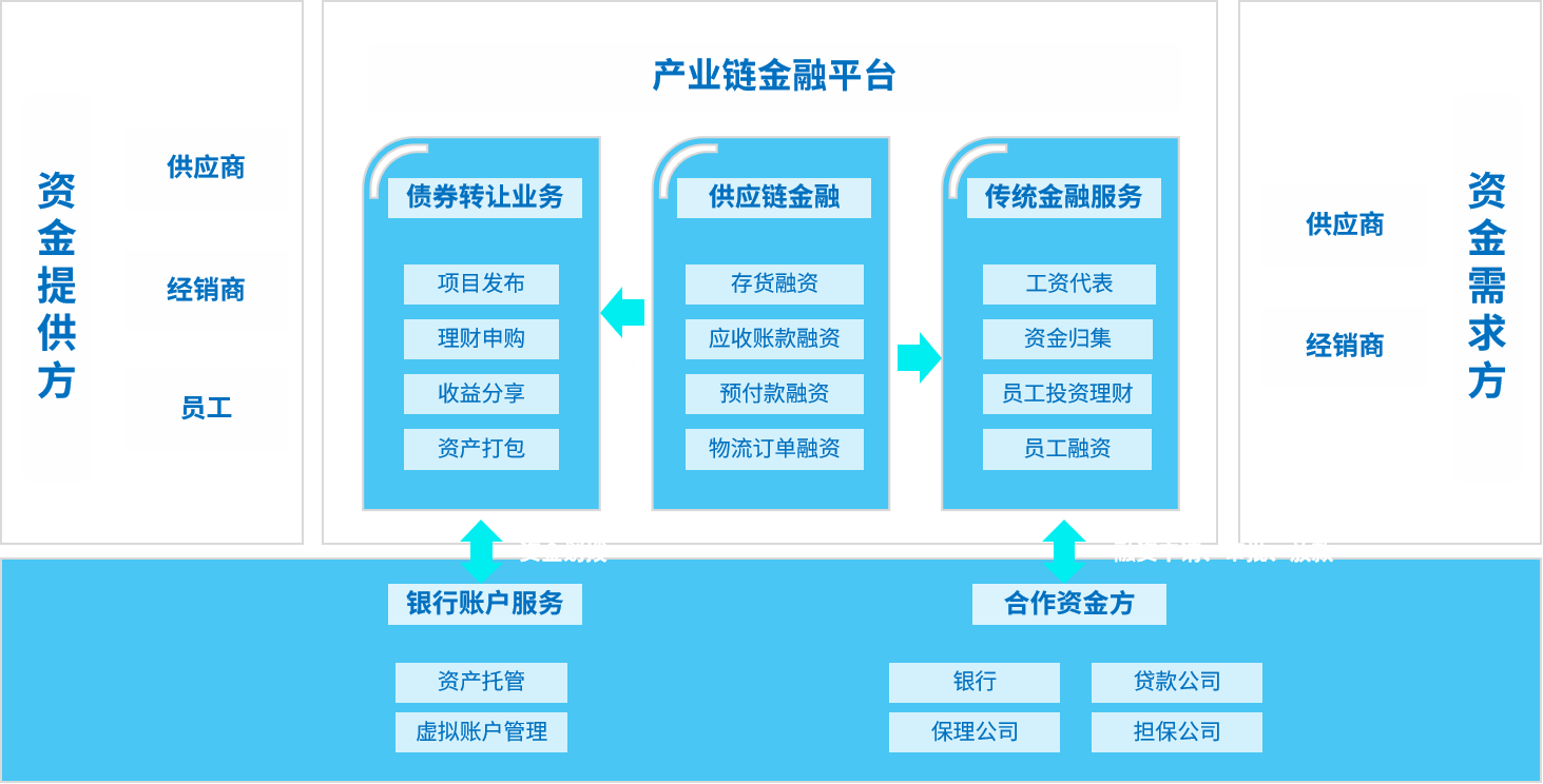 供应链金融业务全景